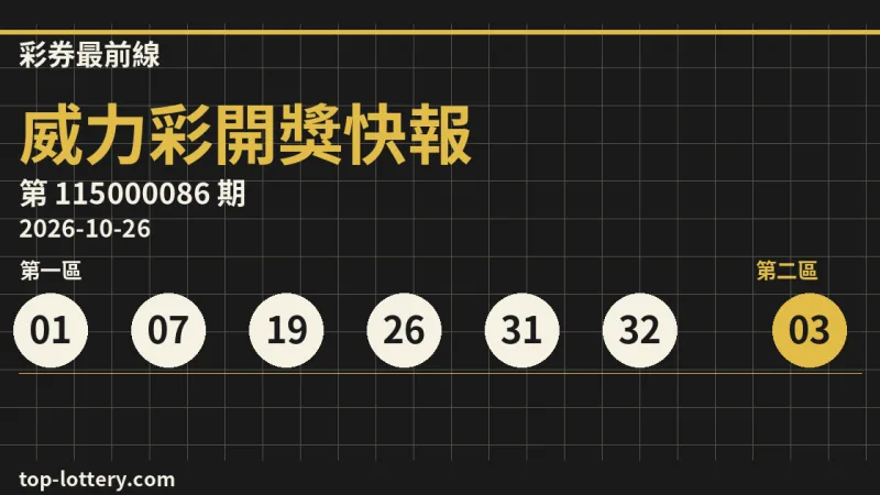 威力彩第115000086期開獎號碼｜10/26（一）頭獎槓龜