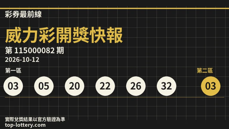威力彩第115000082期開獎號碼｜10/12（一）頭獎槓龜